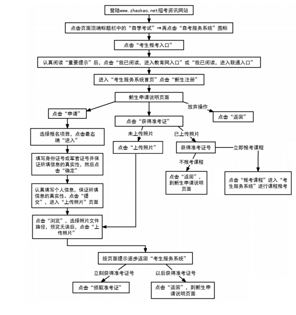 天津新生注册流程 天津新生注册流程